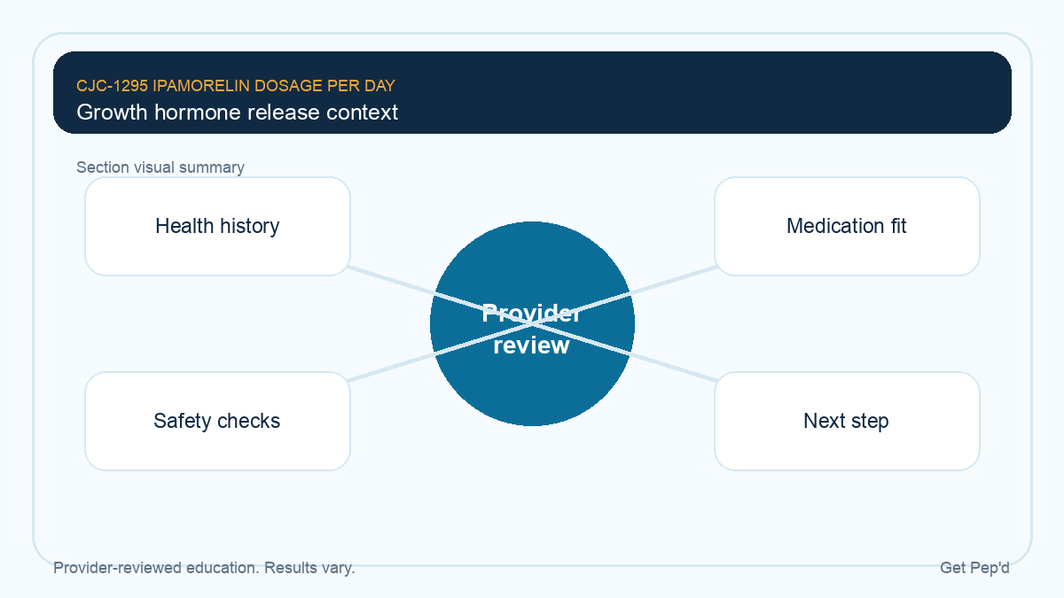 Diagram for growth hormone release context
