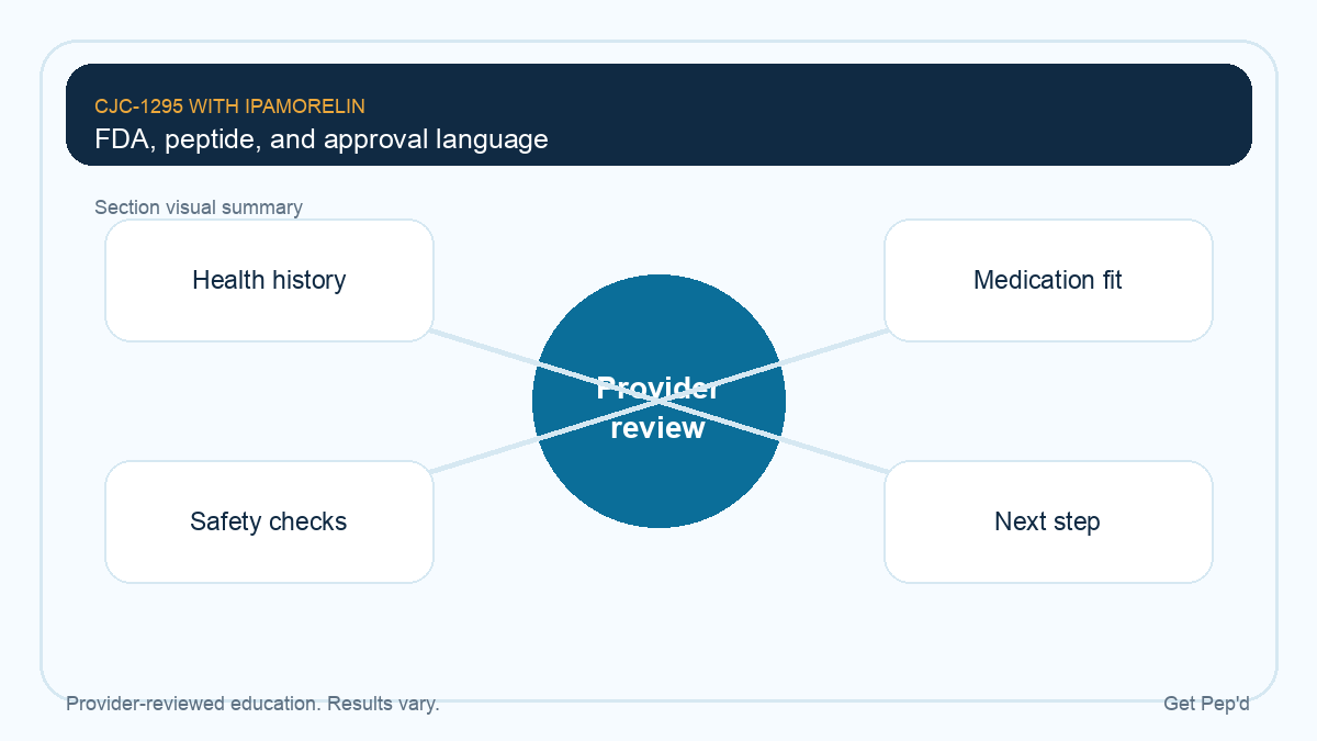 Diagram for fda, peptide, and approval language