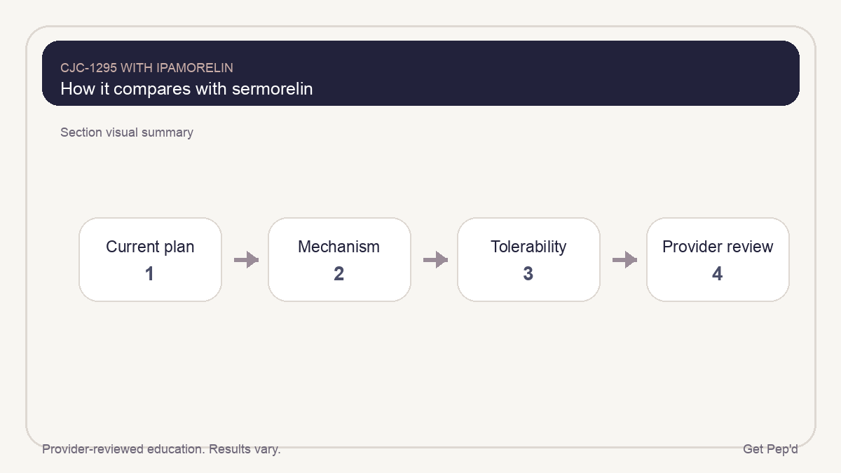 Diagram for how it compares with sermorelin