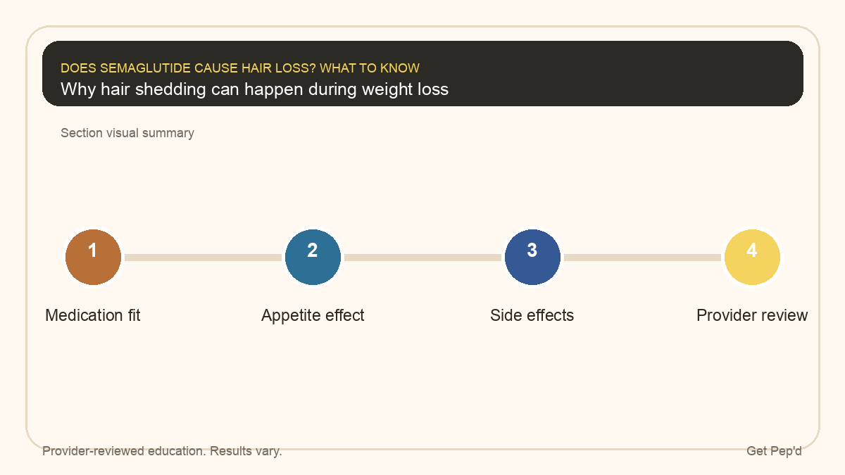 Diagram for why hair shedding can happen during weight loss