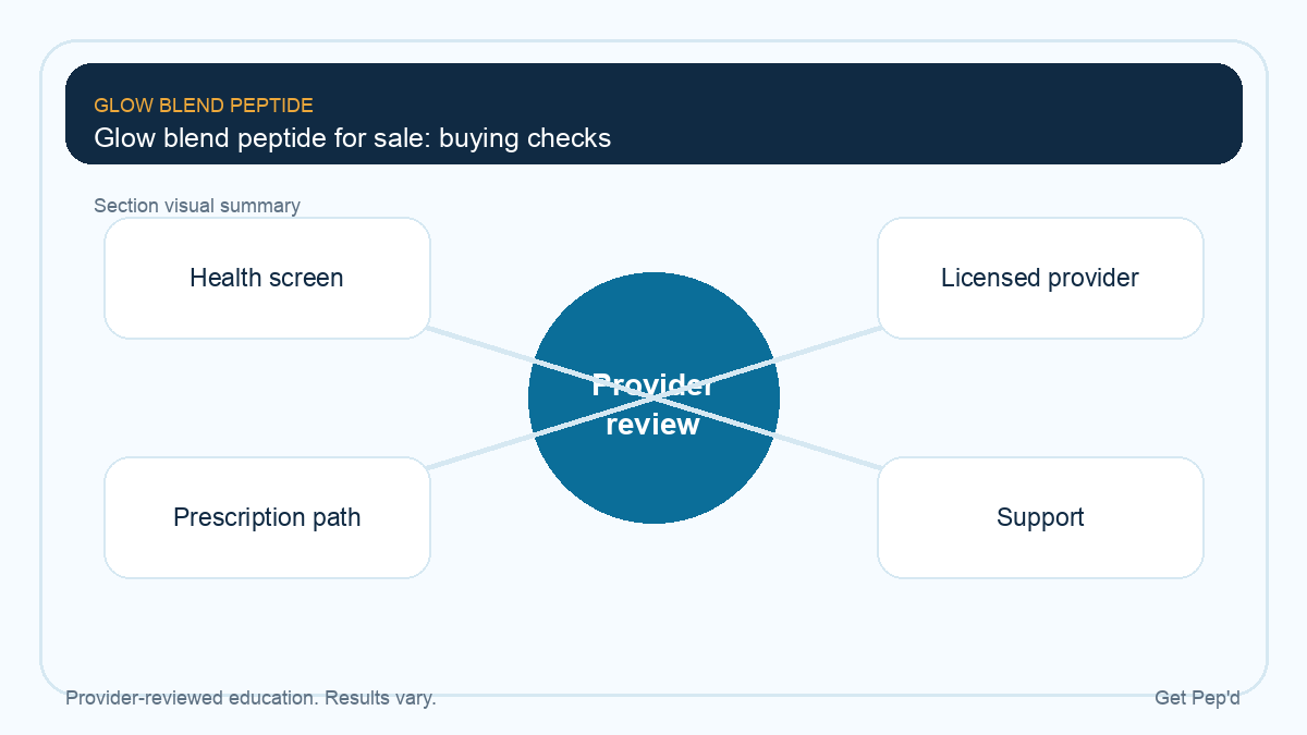 Diagram for glow blend peptide for sale: buying checks