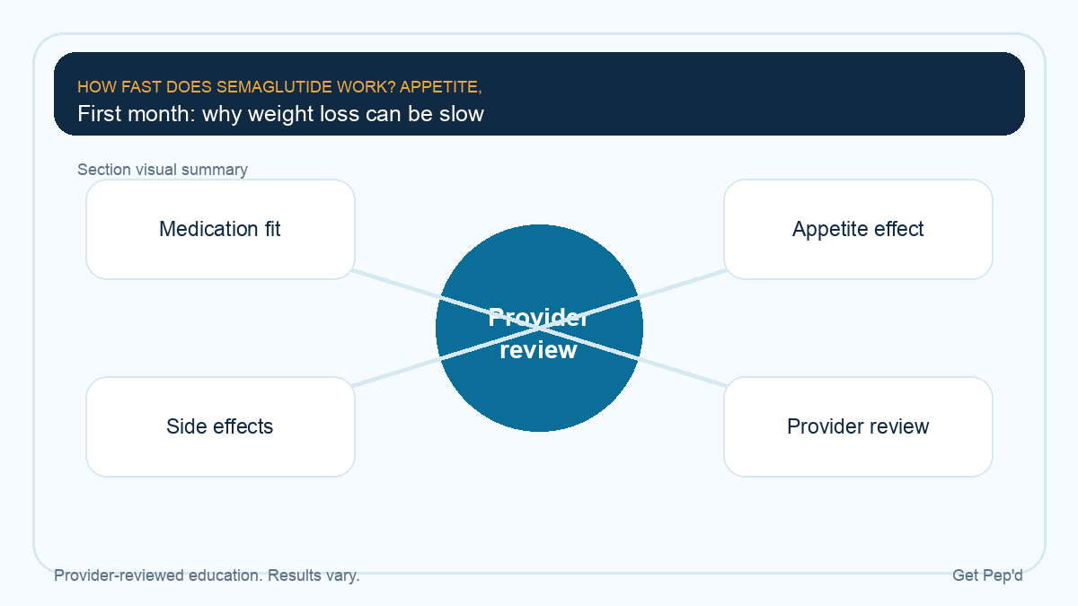 Diagram for first month: why weight loss can be slow