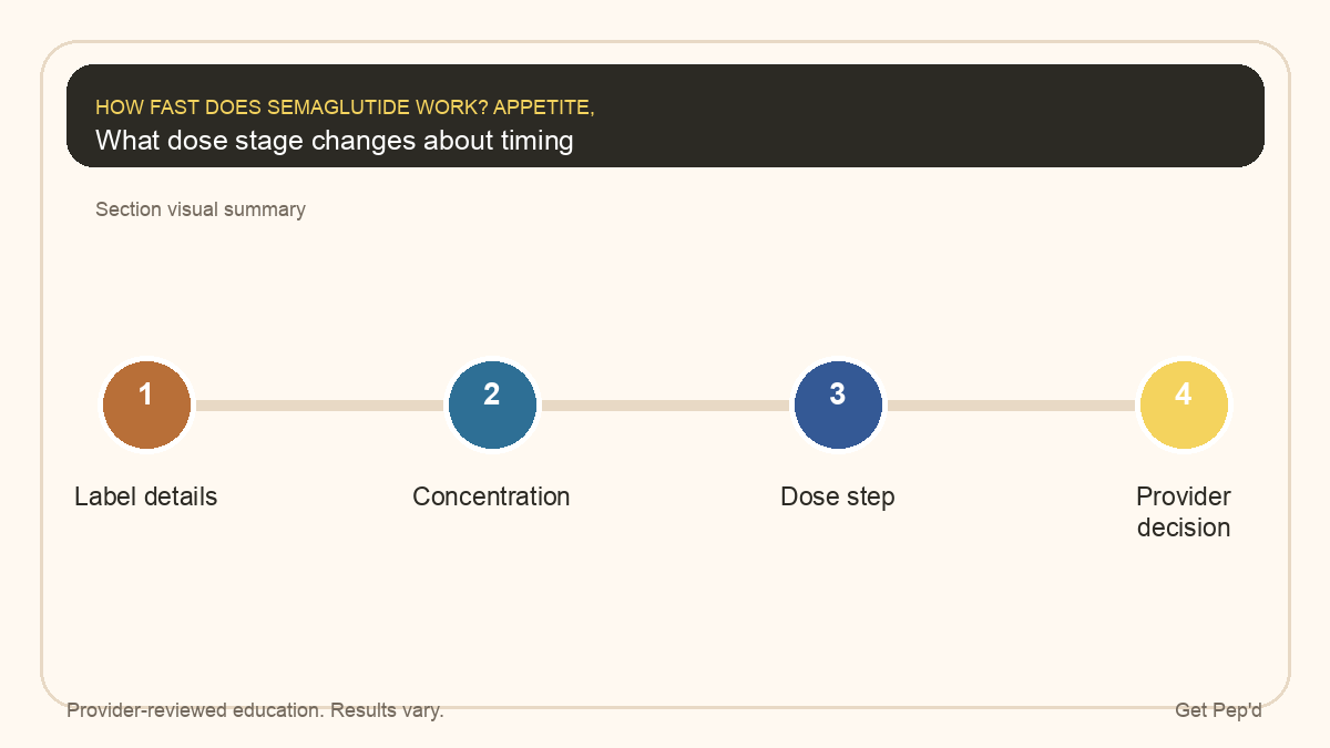 Diagram for what dose stage changes about timing