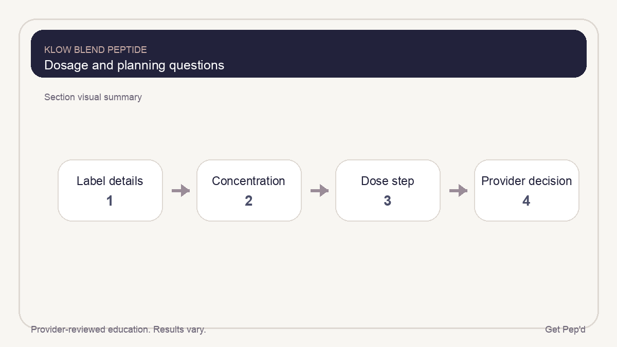 Diagram for dosage and planning questions