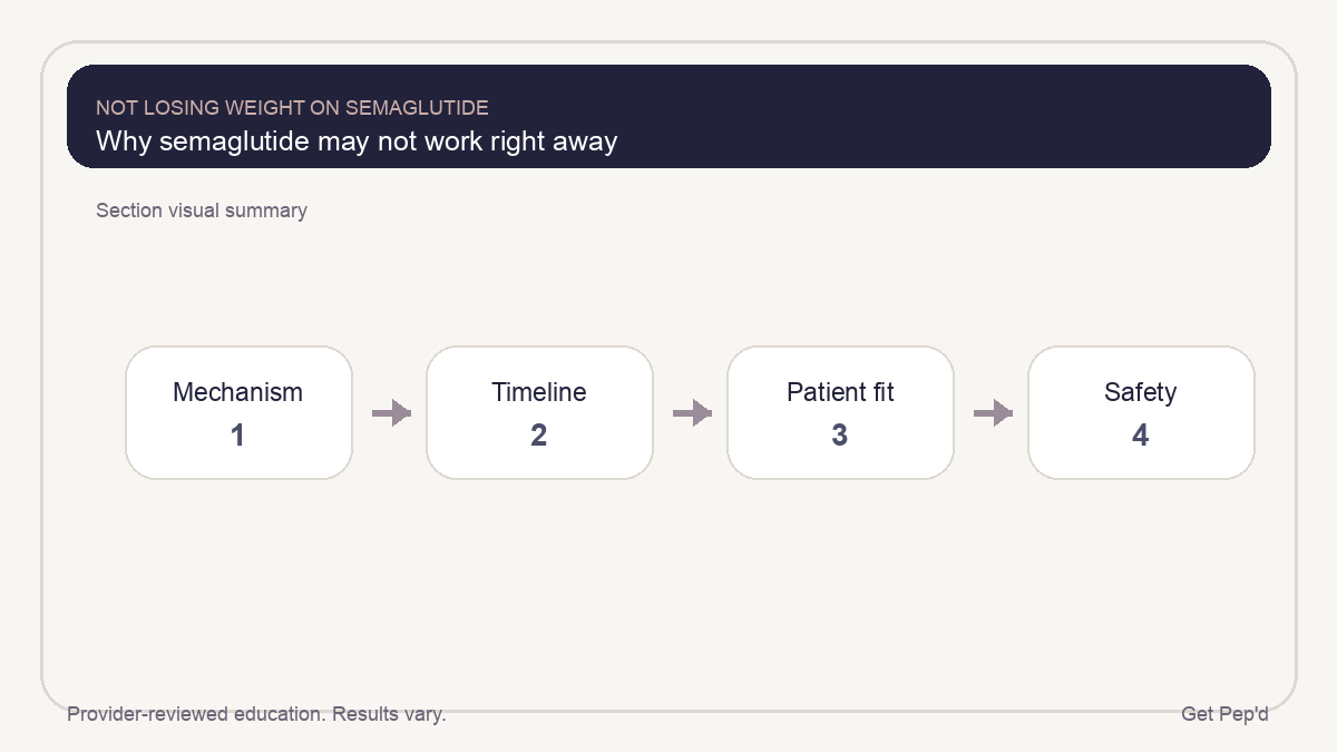 Diagram for why semaglutide may not work right away