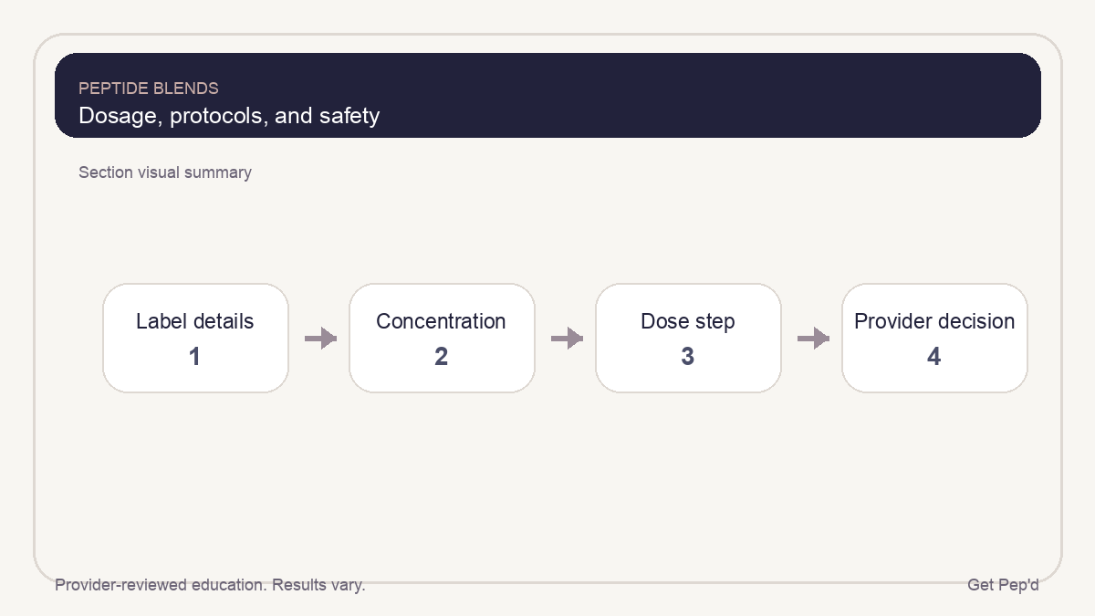 Diagram for dosage, protocols, and safety
