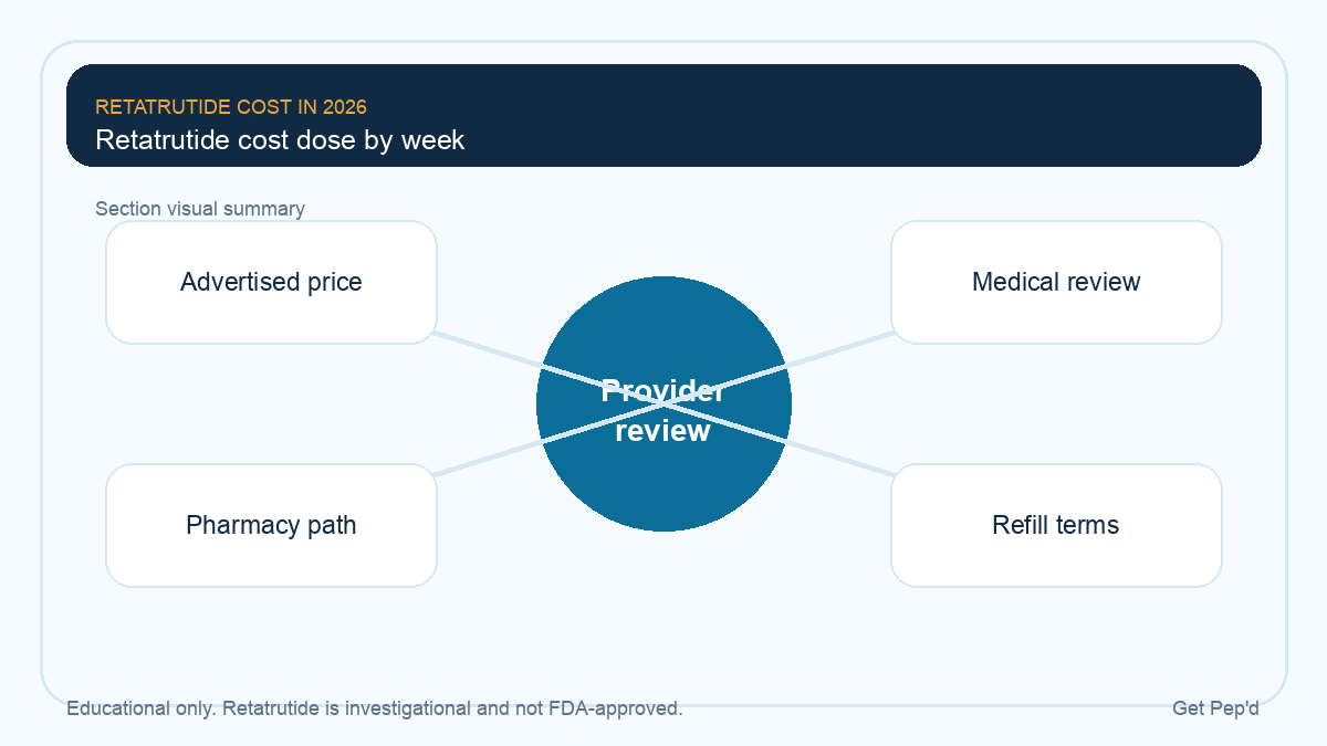 Diagram for retatrutide cost dose by week