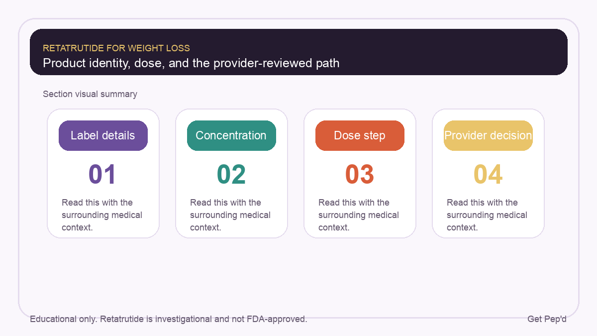 Diagram for product identity and the provider-reviewed retatrutide path