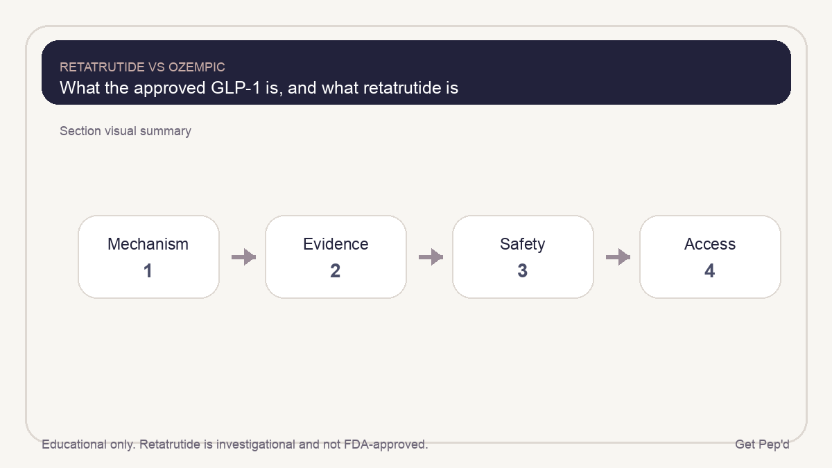 Diagram for what the approved glp-1 is, and what retatrutide is