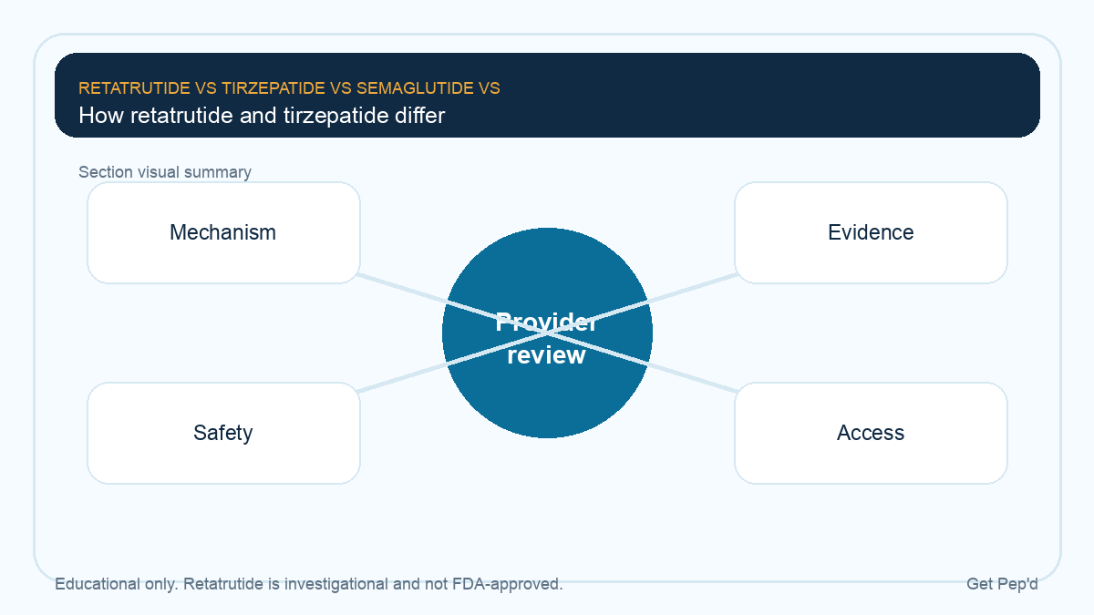 Diagram for how retatrutide and tirzepatide differ