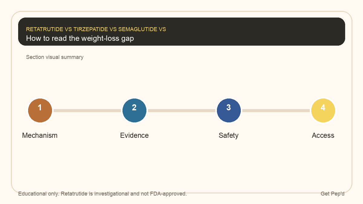 Diagram for how to read the weight-loss gap