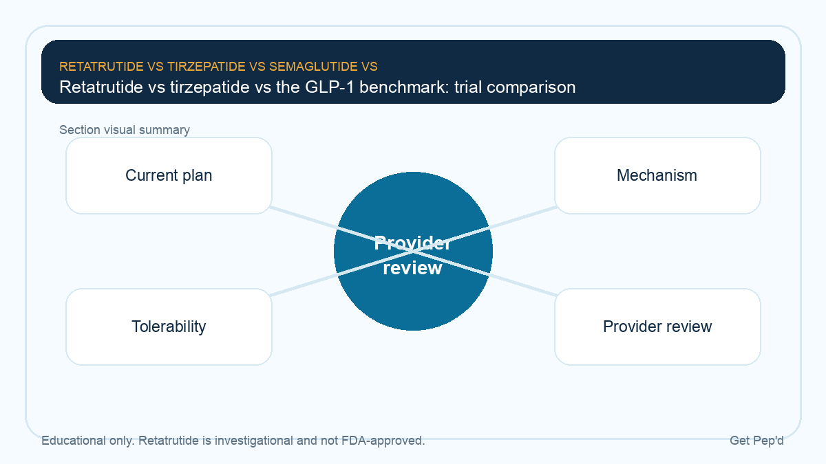 Diagram for retatrutide vs tirzepatide vs the glp-1 benchmark: trial comparison