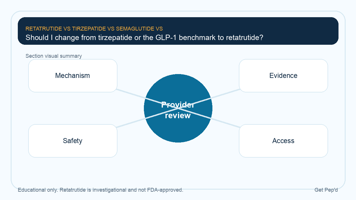 Diagram for should i change from tirzepatide or the glp-1 benchmark to retatrutide