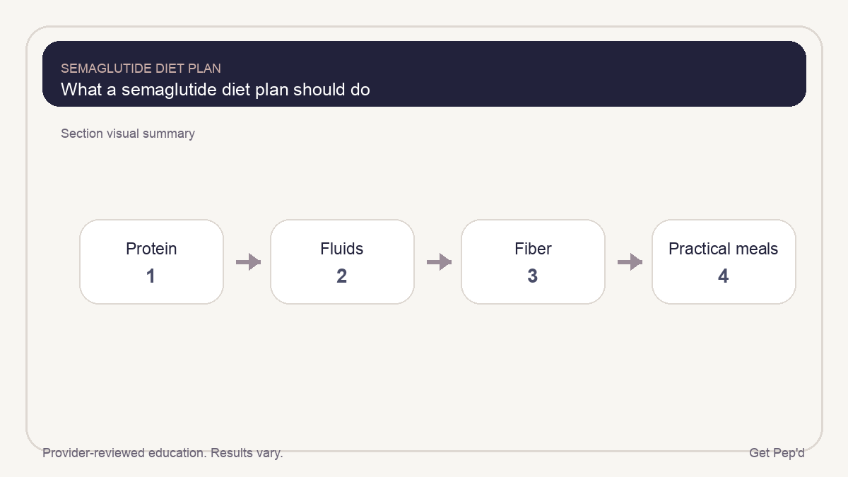 Diagram for what a semaglutide diet plan should do