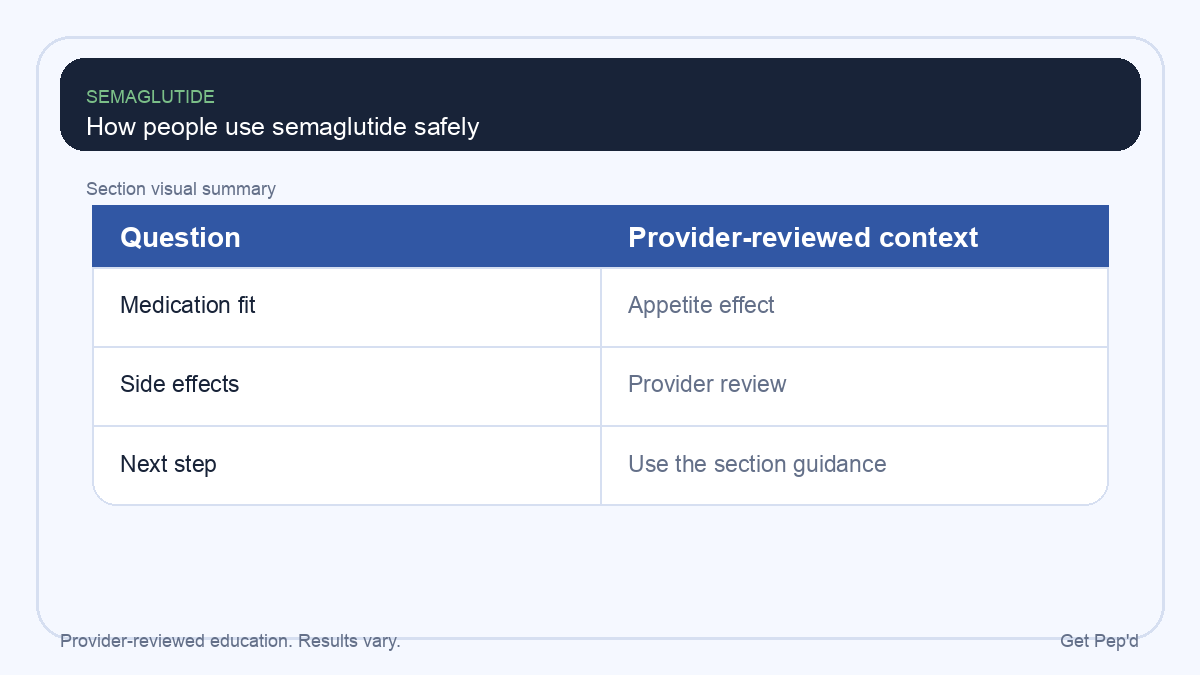 Diagram for how people use semaglutide safely