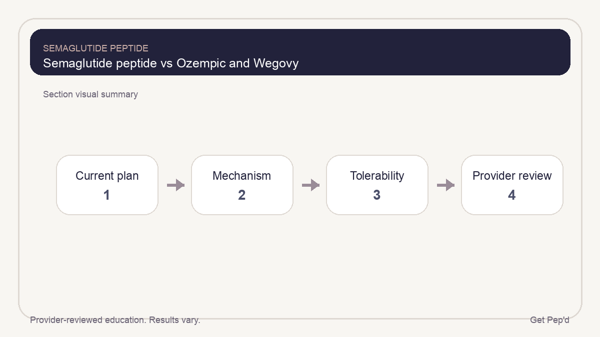 Diagram for semaglutide peptide vs ozempic and wegovy