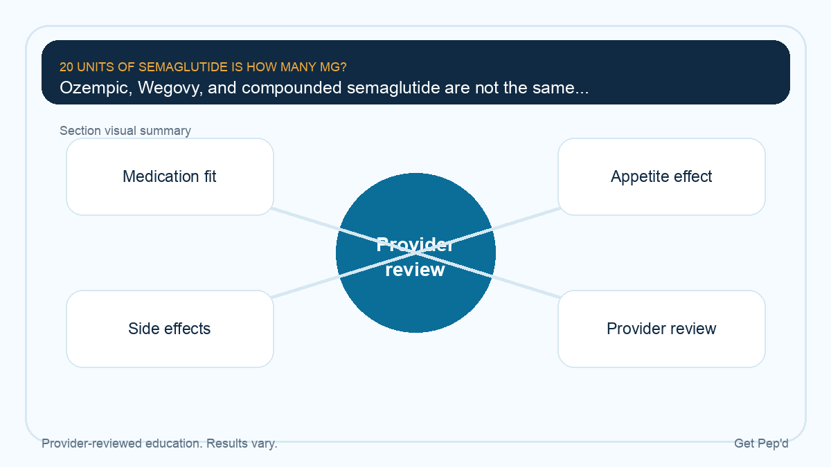 Diagram for ozempic, wegovy, and compounded semaglutide are not the same conversion problem