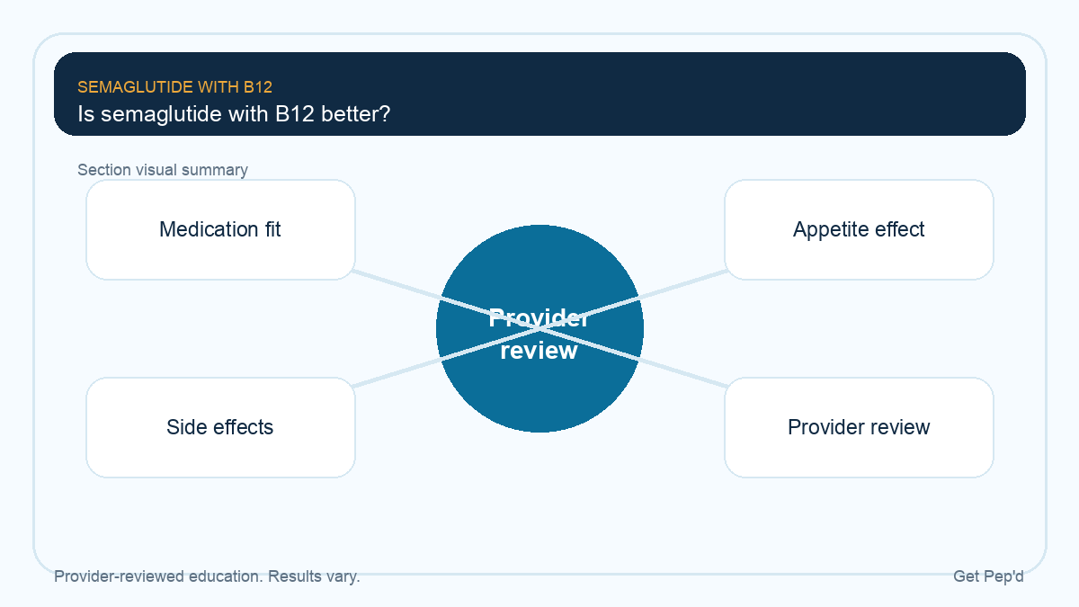 Diagram for is semaglutide with b12 better