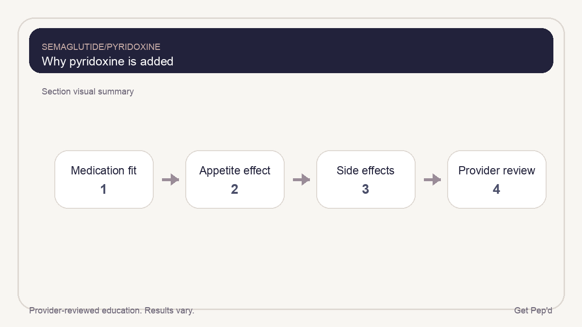 Diagram for why pyridoxine is added