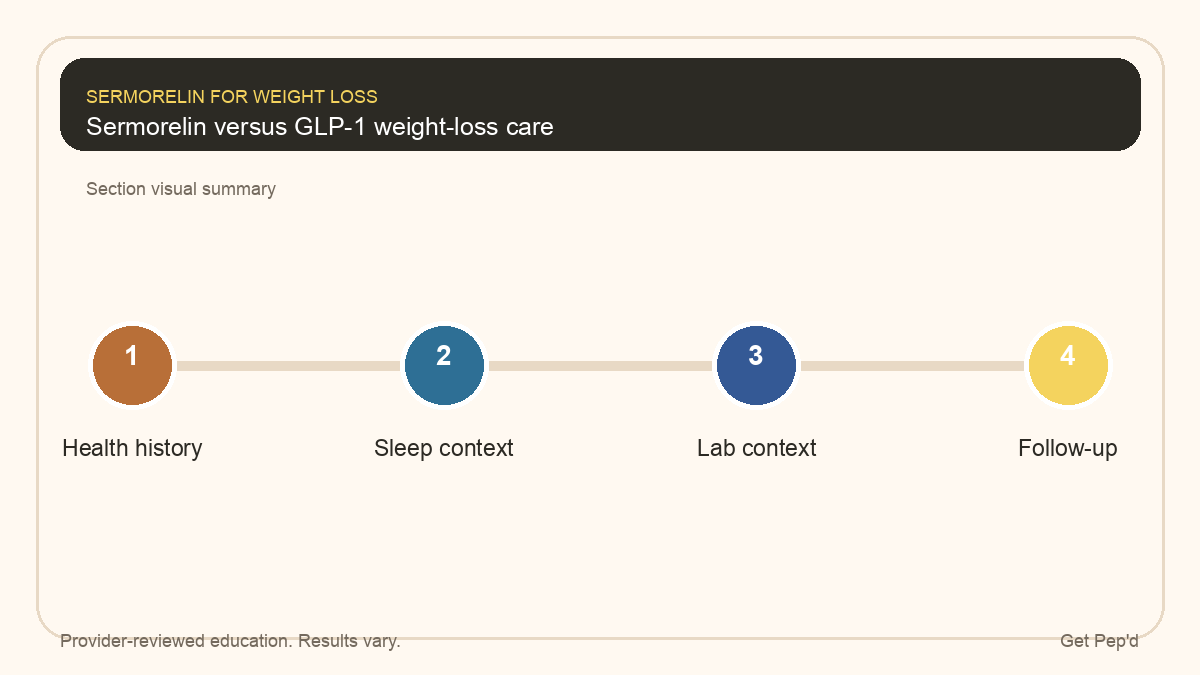 Diagram for sermorelin versus glp-1 weight-loss care