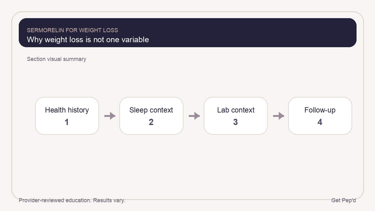 Diagram for why weight loss is not one variable
