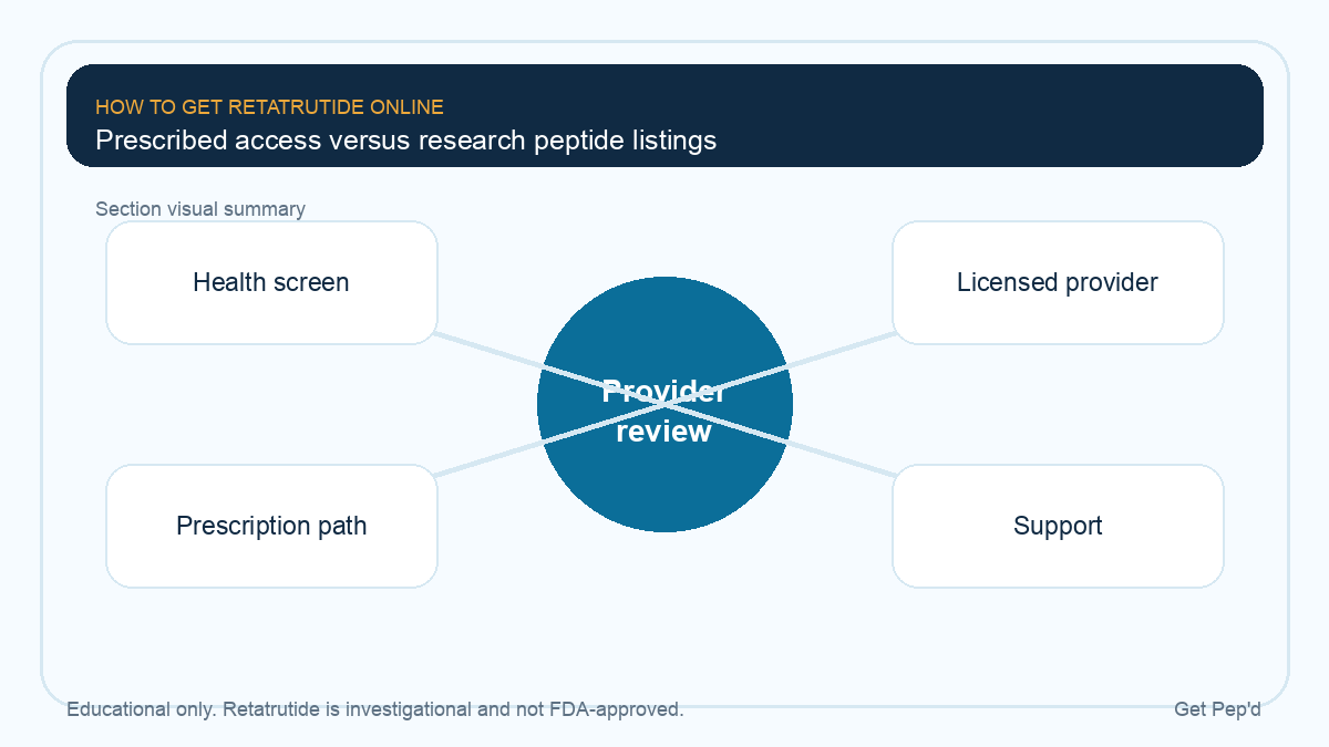 Diagram for prescribed access versus research peptide listings
