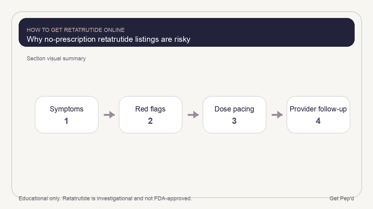 Diagram for why no-prescription retatrutide listings are risky